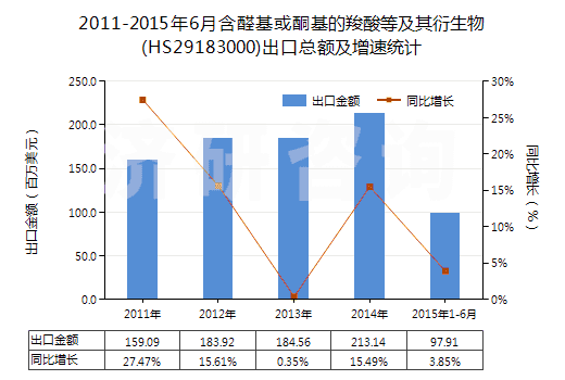 2011-2015年6月含醛基或酮基的羧酸等及其衍生物(HS29183000)出口總額及增速統(tǒng)計 2011-2015年6月含醛基或酮基的羧酸等及其衍生物(HS29183000)出口總額及增速統(tǒng)計